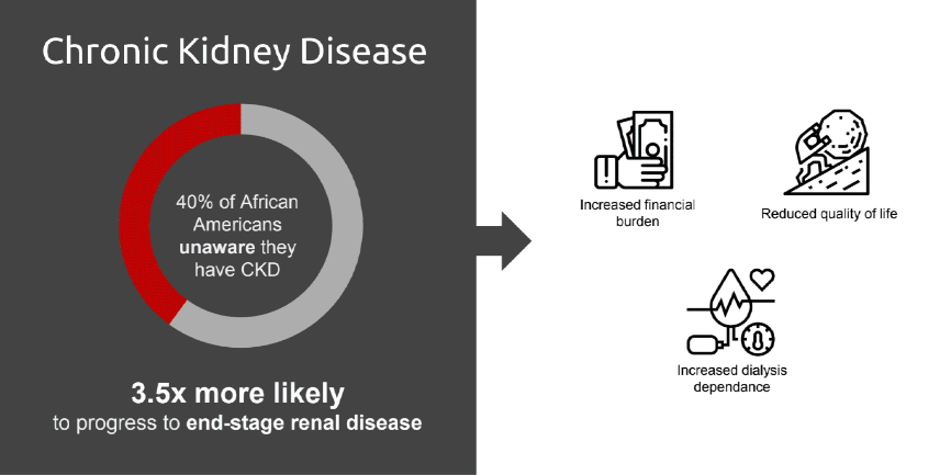 GIF collage of infographics with the first reading 'Chronic Kidney Disease. 40% of African Americans unaware they have CKD. 3.5X more likely to progress to end-stage renal disease' with accompanying icons for 'Increased financial burden, reduced quality of life, and increased dialysis dependence'. Second graphic reads 'Tangible action plan to begin kit distribution by 2022' with timeline reading 'Spring: finalize educational materials, seek funding', 'Summer: testing and iteration, establish community partnerships', and 'winter: begin distribution, continue iterating'. Graphic features Carle Illinois College of Medicine logo at bottom left and the individual Carle and University of Illinois logo in the bottom right. Last graphic feature headshots of six students